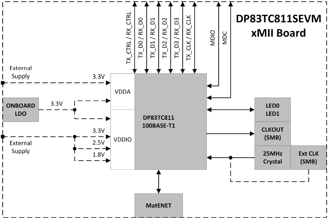 ブロック図 - Texas Instruments DP83TC811SEVMトランシーバ評価モジュール