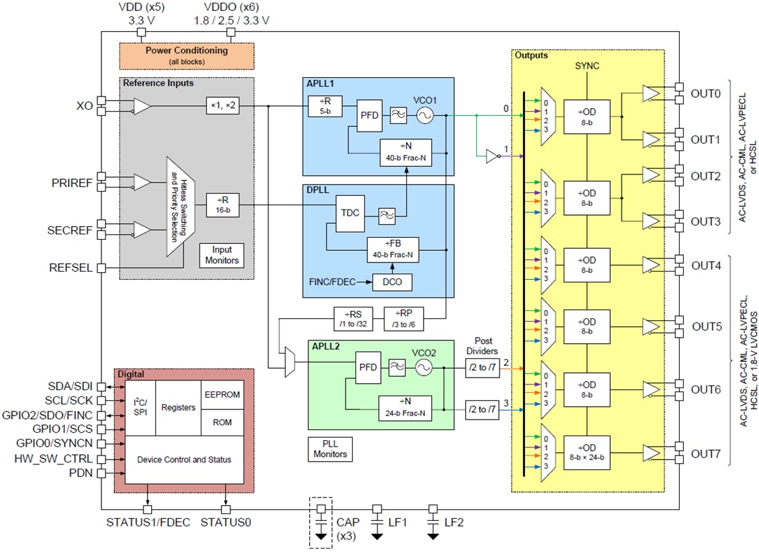 ブロック図 - Texas Instruments LMK05318ネットワーク・シンセサイザ・クロック（BAW対応）