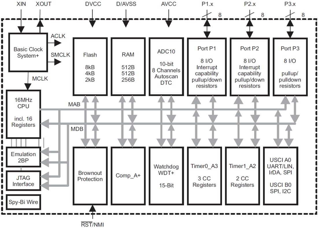 ブロック図 - Texas Instruments MSP430F21x216ビット超低消費電力MCU