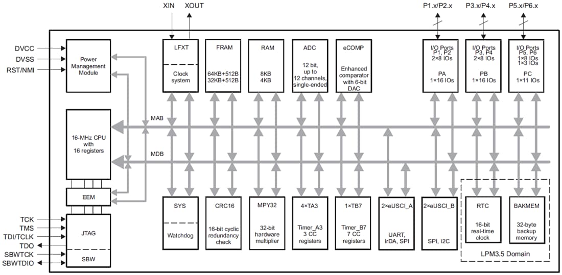 ブロック図 - Texas Instruments MSP430FR247x混合信号マイクロコントローラ (MCU) 