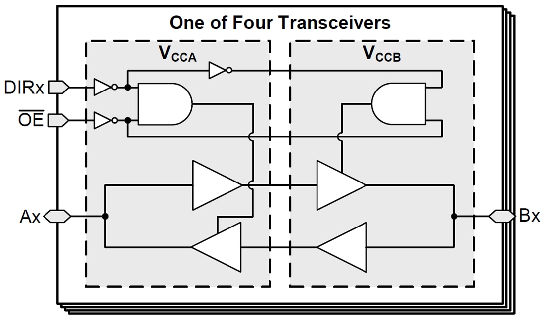 ブロック図 - Texas Instruments SN74AXC4T774/SN74AXC4T774-Q1バストランシーバ