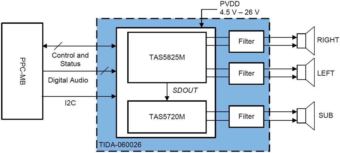 ブロック図 - Texas Instruments TAS5825MEVM-SBアンプ評価ボード