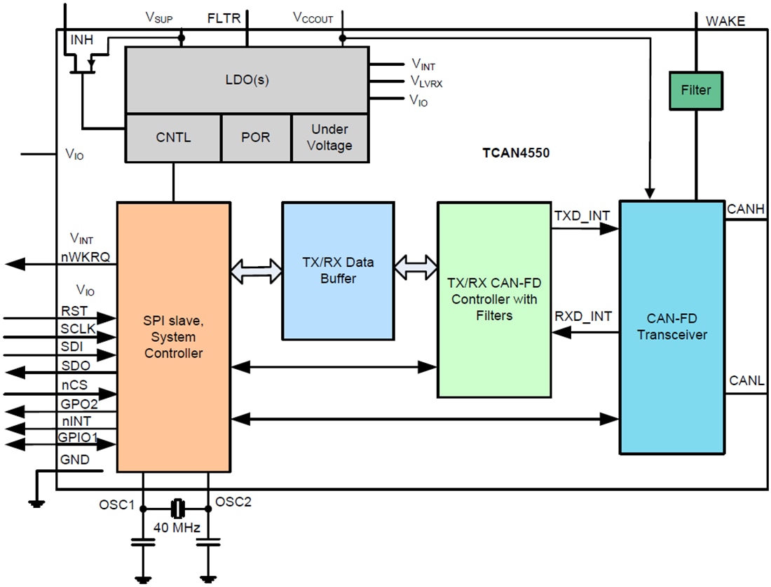 ブロック図 - Texas Instruments TCAN4550/TCAN4550-Q1 CAN FDコントローラ