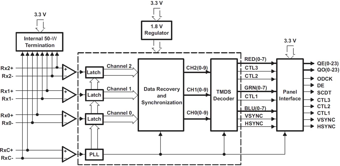ブロック図 - Texas Instruments TFP401/TFP401A DVIレシーバ/デシリアライザ