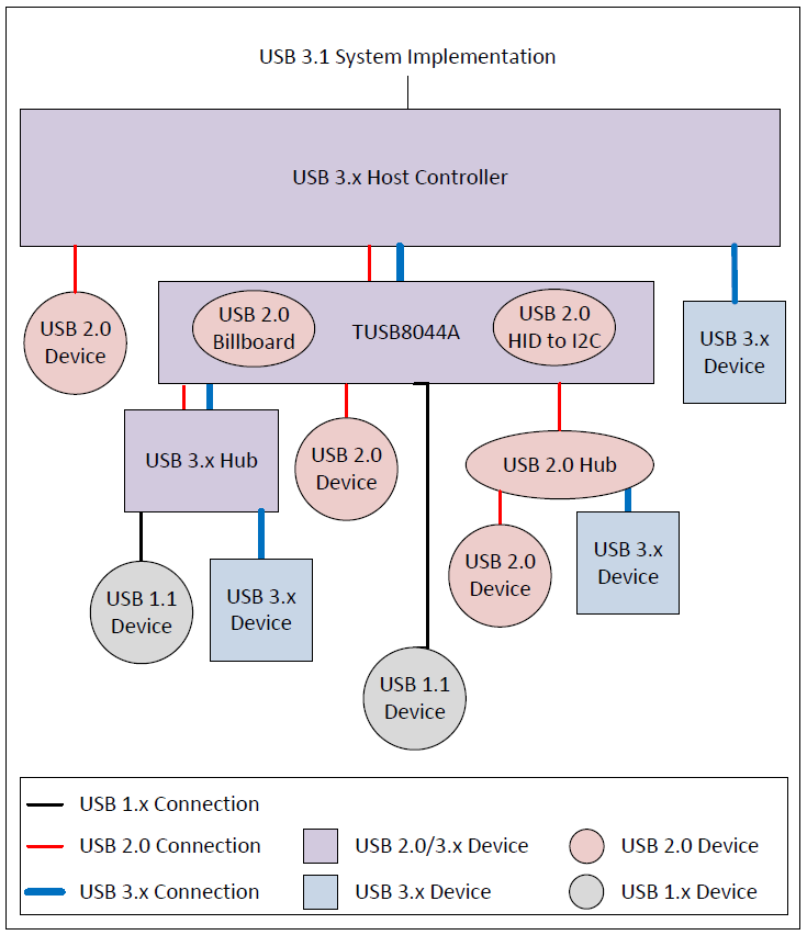 チャート - Texas Instruments TUSB8044A 4ポートUSB 3.2 x1 Gen1ハブ