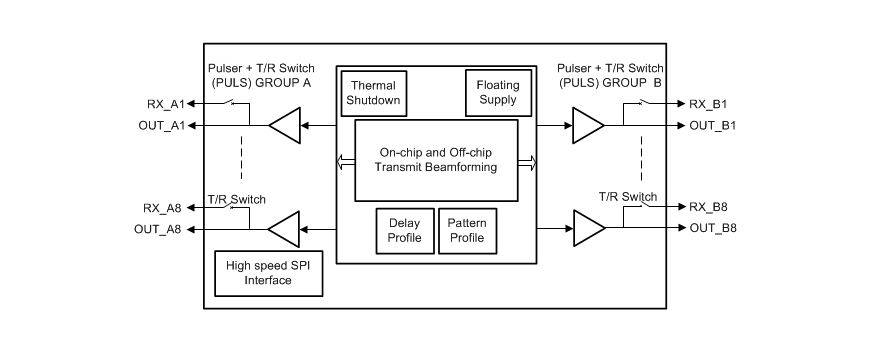 ブロック図 - Texas Instruments TX7316 3レベルまたは5レベル・トランスミッタ