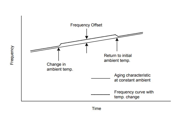 チャート - Microchip Technology OX-601オーブン制御水晶発振器（OCXO）
