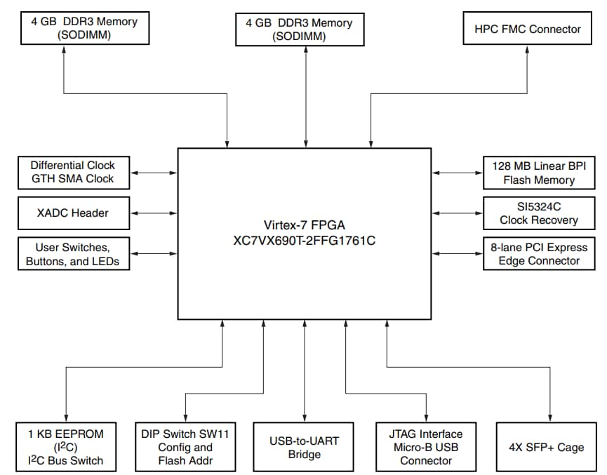 ブロック図 - AMD / Xilinx Virtex® UltraScale™ FPGA VCU110開発キット