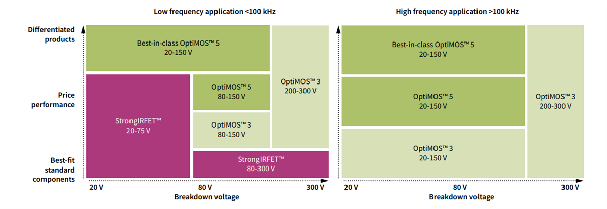 チャート - Infineon Technologies OptiMOS™ 6パワーMOSFET