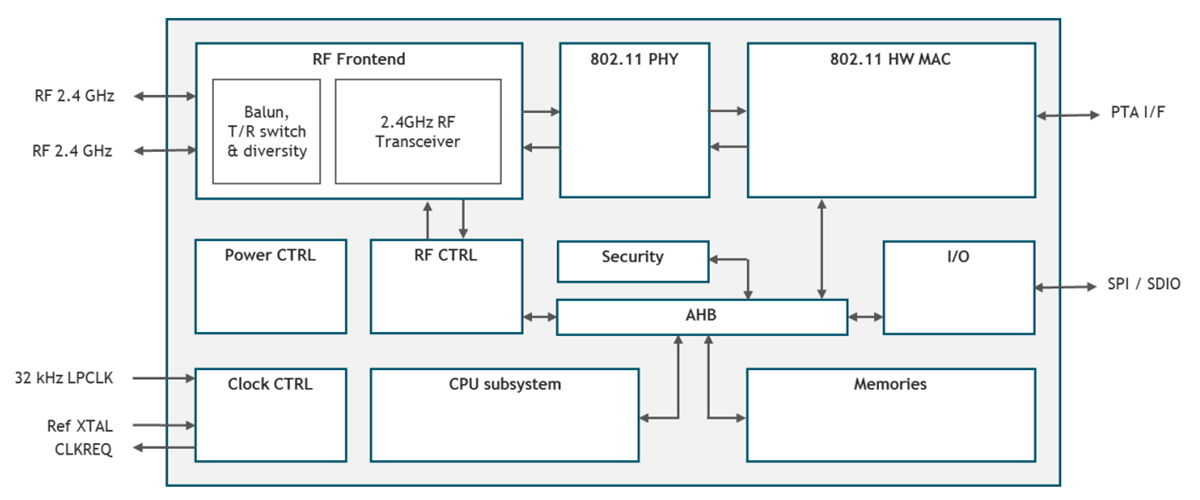 ブロック図 - Silicon Labs WF200 Wi-Fi®トランシーバ
