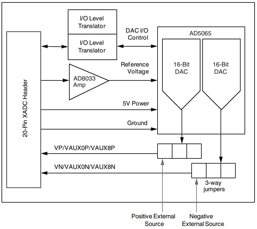 ブロック図 - AMD / Xilinx AMS101評価カード