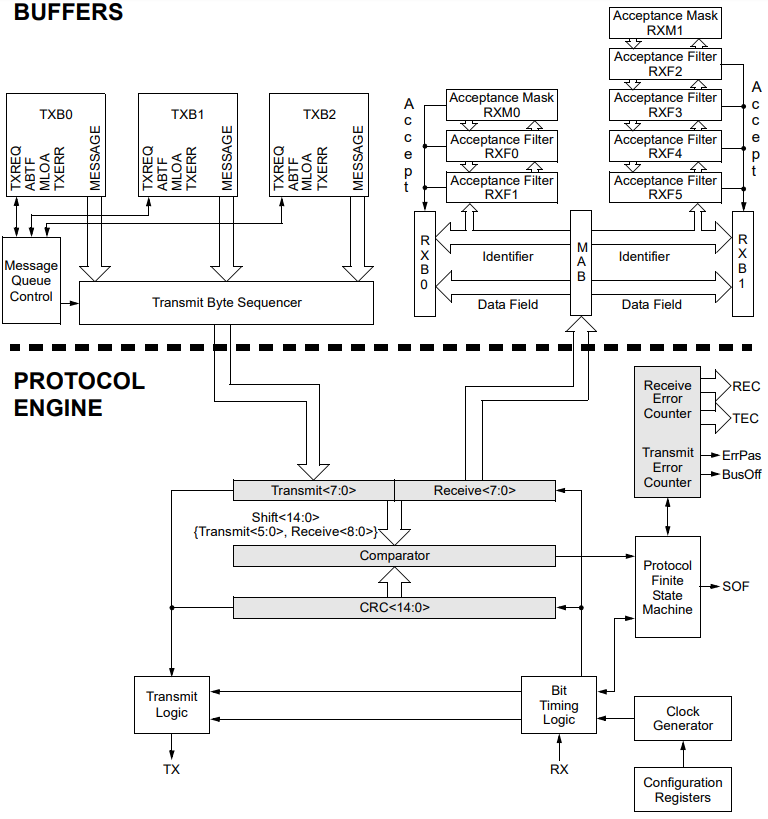 ブロック図 - Microchip Technology MCP2515コントローラ・エリア・ネットワーク・コントローラ