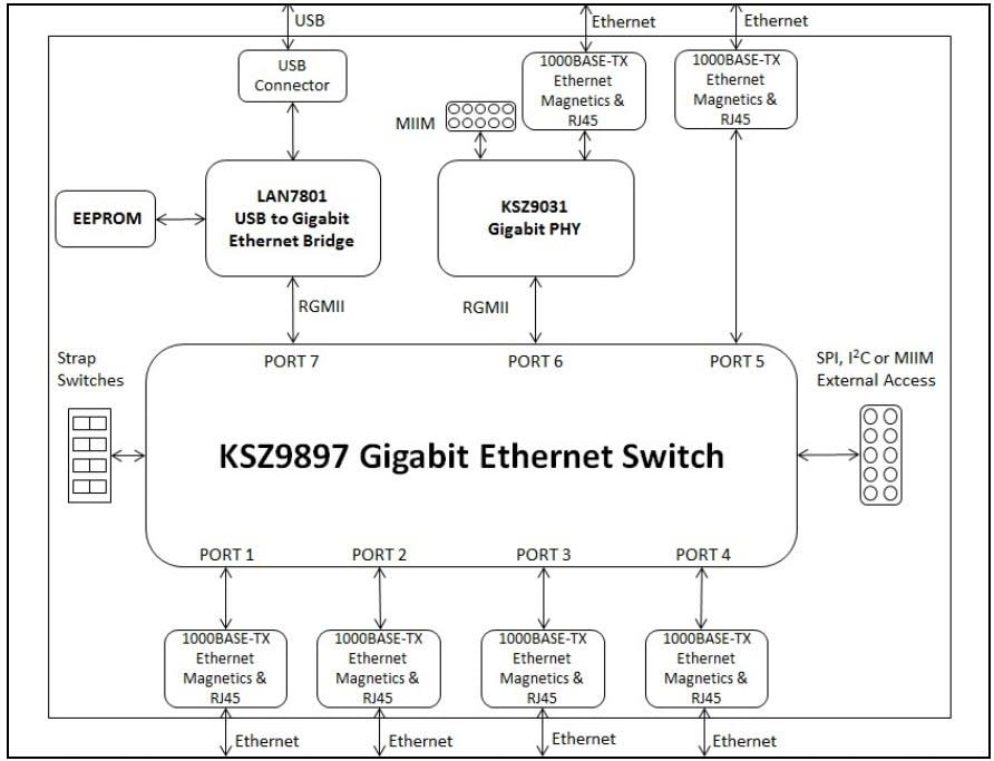ブロック図 - Microchip Technology EVB-KSZ9897評価ボード