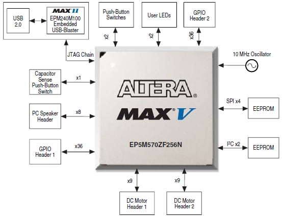 ブロック図 - Altera MAX® V開発キット