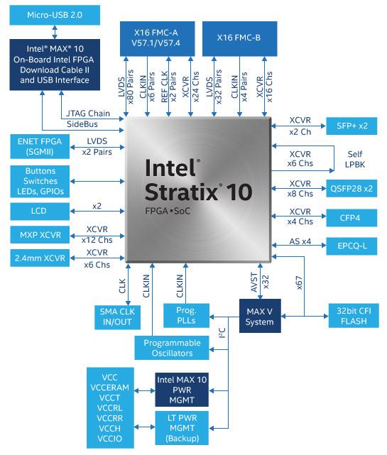 ブロック図 - Altera Stratix® 10 GXシグナルインテグリティ開発キット
