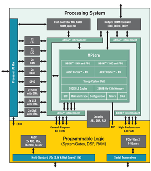 ブロック図 - AMD / Xilinx Zynq®-7000 SoC 第1世代アーキテクチャ