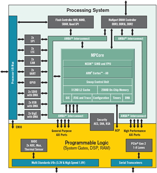 ブロック図 - AMD / Xilinx Zynq®-7000 SoC 第1世代アーキテクチャ