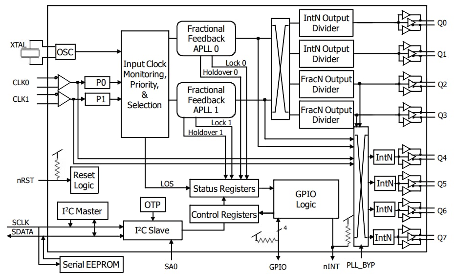 ブロック図 - Renesas Electronics 8T49N287 FemtoClock NGオクタル周波数変換器