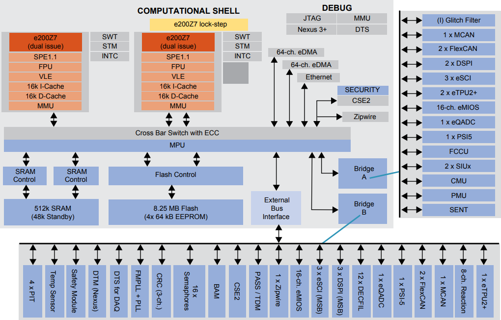 ブロック図 - NXP Semiconductors MPC5777C Power Architecture®マイクロコントローラ