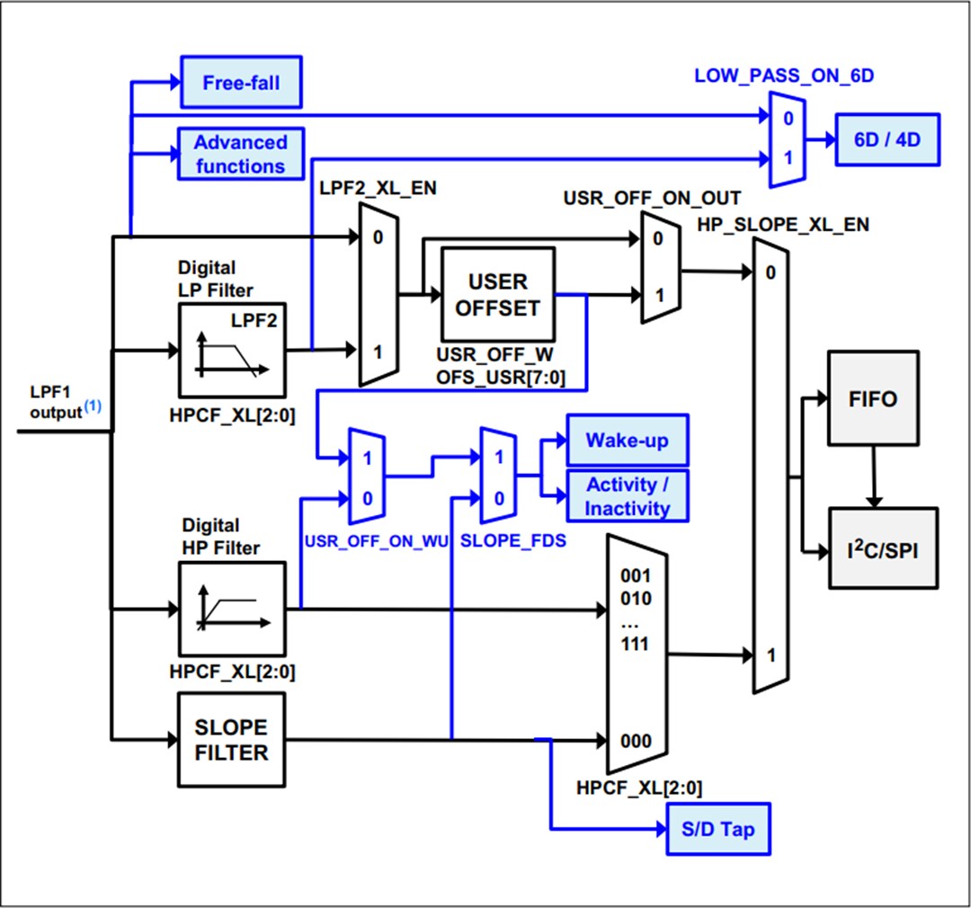 ブロック図 - STMicroelectronics ISM330DHCX iNEMO慣性SiPモジュール