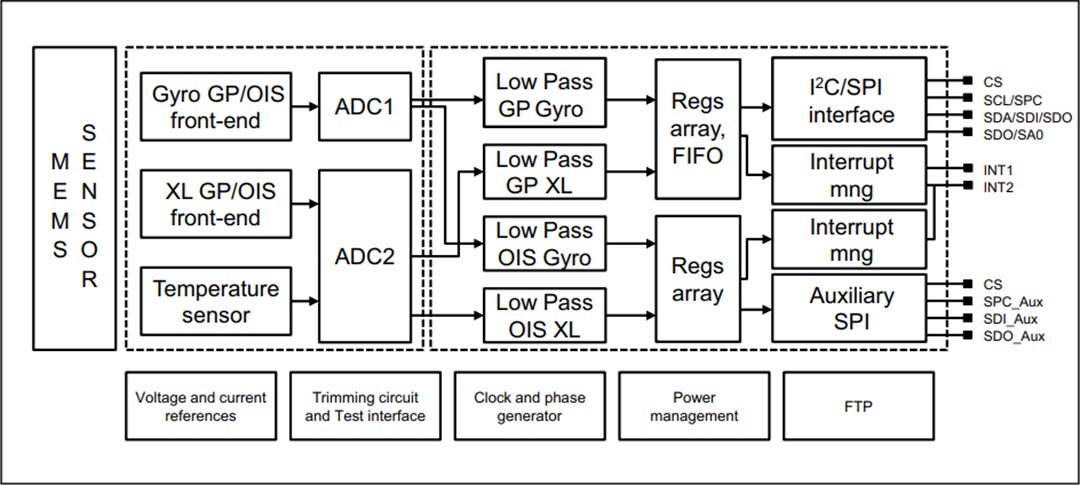 ブロック図 - STMicroelectronics ISM330DHCX iNEMO慣性SiPモジュール