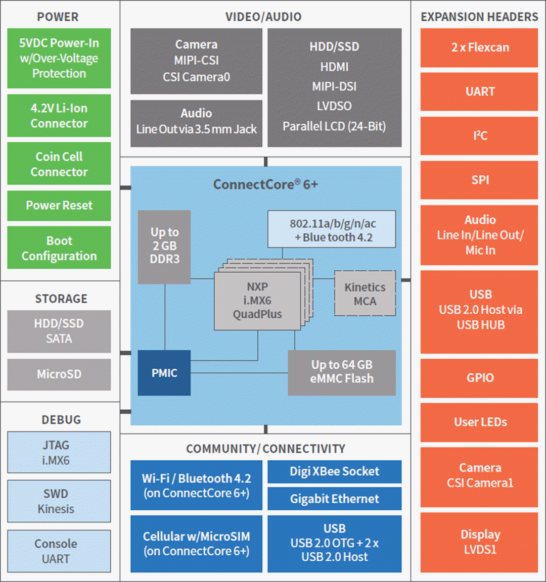 ブロック図 - Digi ConnectCore® 6+ SBC