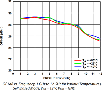 パフォーマンスグラフ - Analog Devices Inc. ADPA9002 1Wパワーアンプ（DC-10GHz）