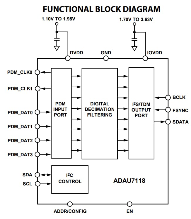 ブロック図 - Analog Devices Inc. ADAU7118 8チャンネルPDM to I2S/TDMコンバータ