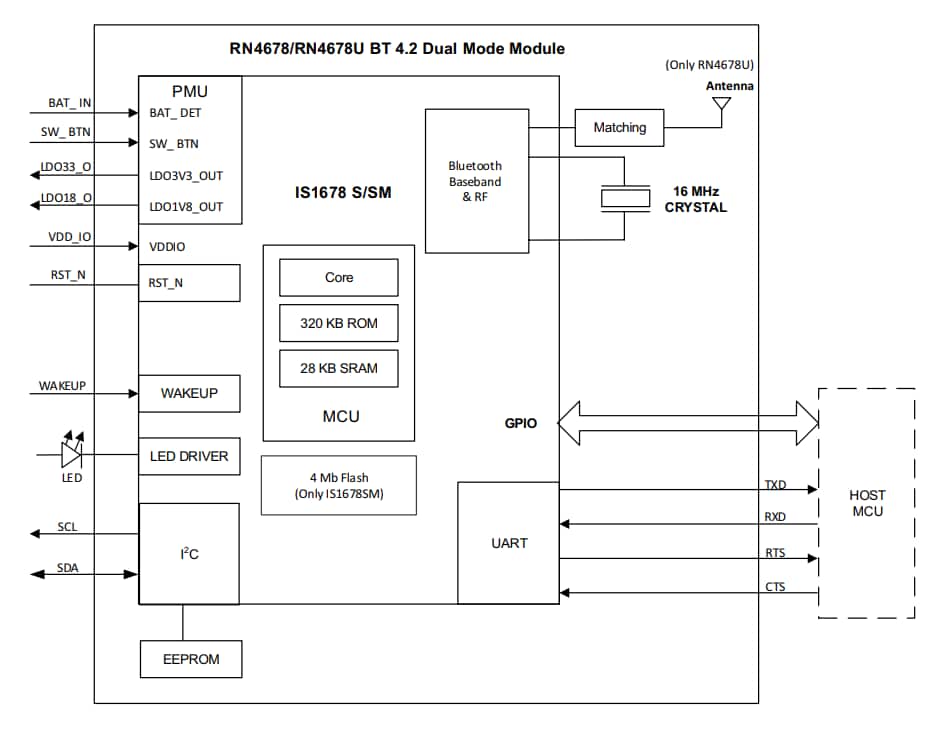 ブロック図 - Microchip Technology RN4678 BLUETOOTH®デュアル・モード・モジュール