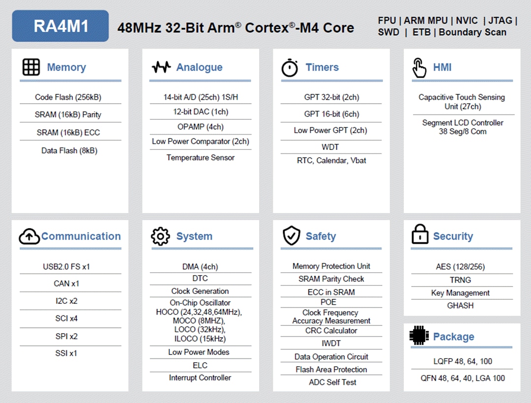 ブロック図 - Renesas Electronics RA4M1 32ビット・マイクロコントローラグループ