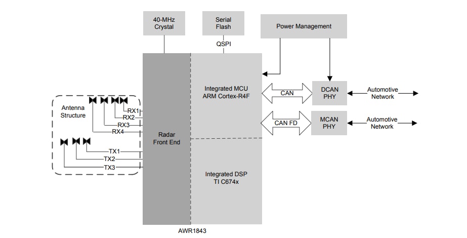 アプリケーション回路図 - Texas Instruments AWR1843 mmWave車載用レーダセンサ