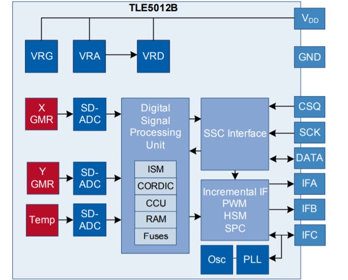 チャート - Infineon Technologies TLE5012B (D) GMRベース角度センサ