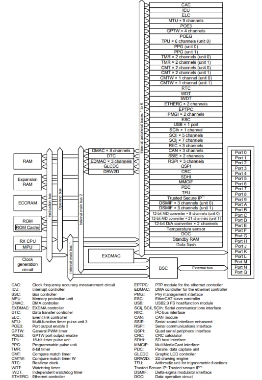 ブロック図 - Renesas Electronics RX72M MCU（EtherCATスレーブコントローラ搭載）