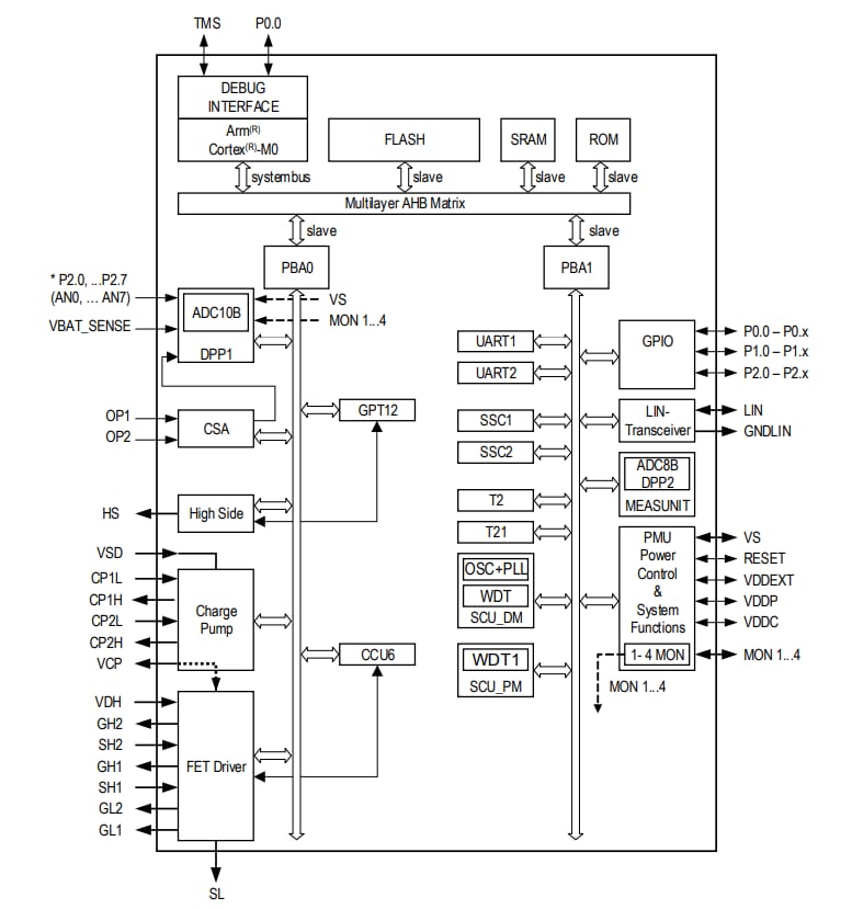 ブロック図 - Infineon Technologies TLE985x HブリッジMOSFETドライバIC