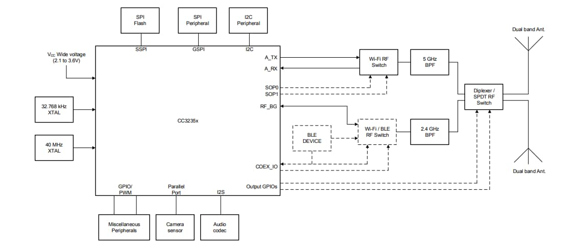 ブロック図 - Texas Instruments CC3235x SimpleLink™ Wi-Fi® MCUソリューション