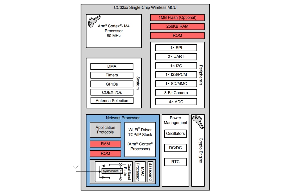 ブロック図 - Texas Instruments CC3235x SimpleLink™ Wi-Fi® MCUソリューション