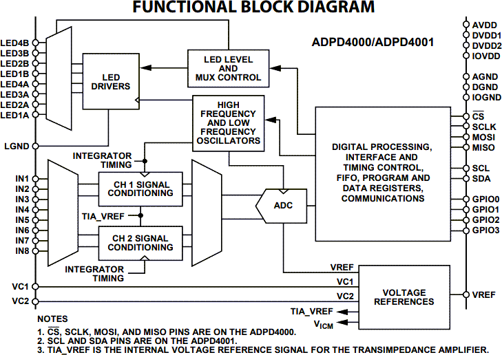 ブロック図 - Analog Devices Inc. ADPD4000 & ADPD4001マルチモーダルセンサ・フロントエンド
