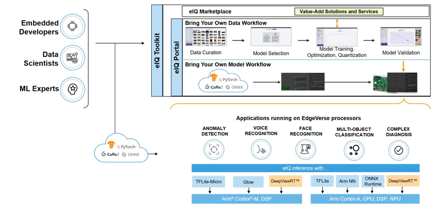 ブロック図 - NXP Semiconductors eIQ機械学習ソフトウェア開発環境
