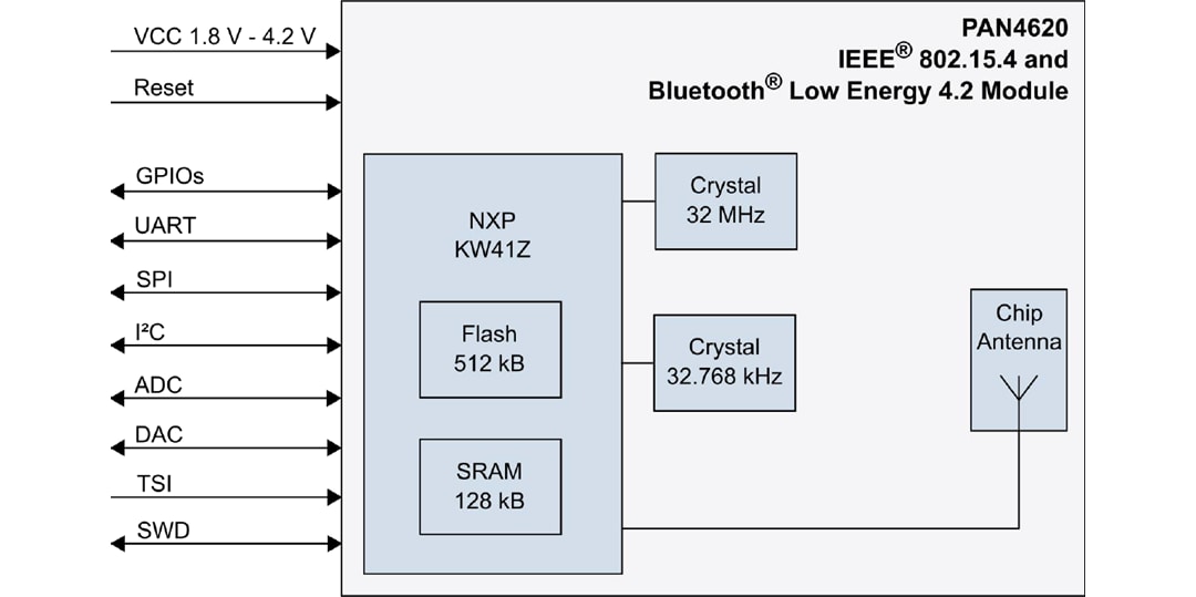 ブロック図 - Panasonic Electronic Components PAN4620 IEEE 802.15.4 & BLE 4.2モジュール