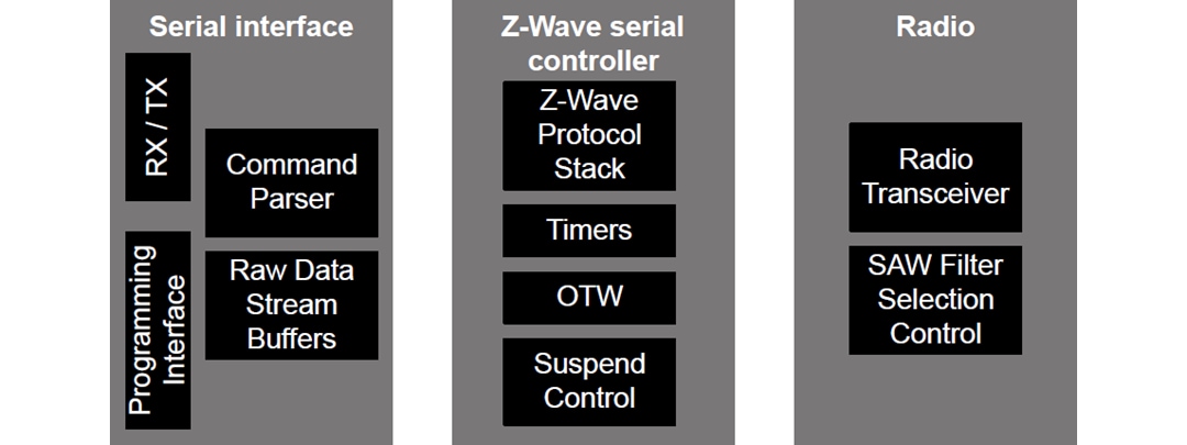 Silicon Labs EFR32ZG14 Z-Wave 700モデムSoC