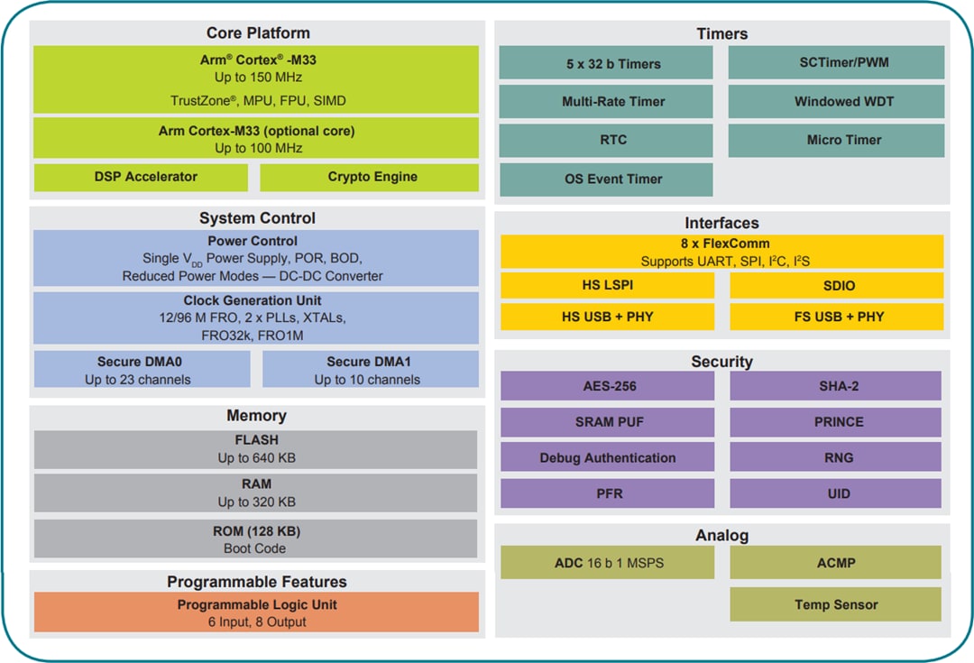 ブロック図 - NXP Semiconductors LPC55S6x Arm® Cortex®-M33マイクロコントローラ