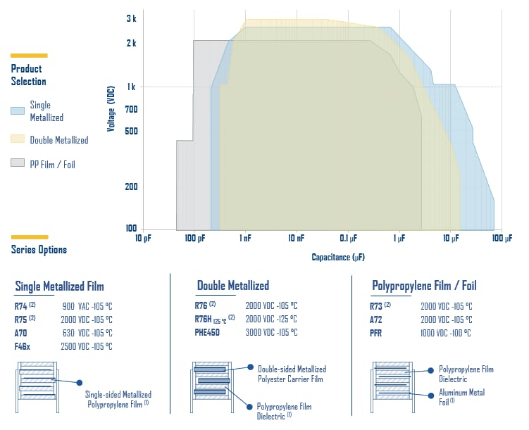 KEMET 低消費電力ポリプロピレンコンデンサ