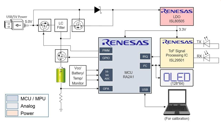 ブロック図 - Renesas Electronics セキュリティアプリケーション用の距離検出器