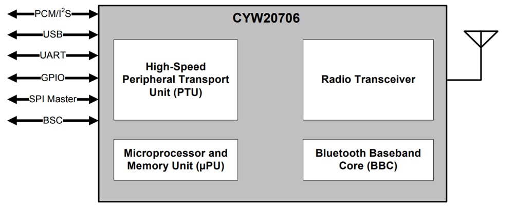 ブロック図 - Infineon Technologies CYW20706組み込みBLUETOOTH®ベースバンドプロセッサ