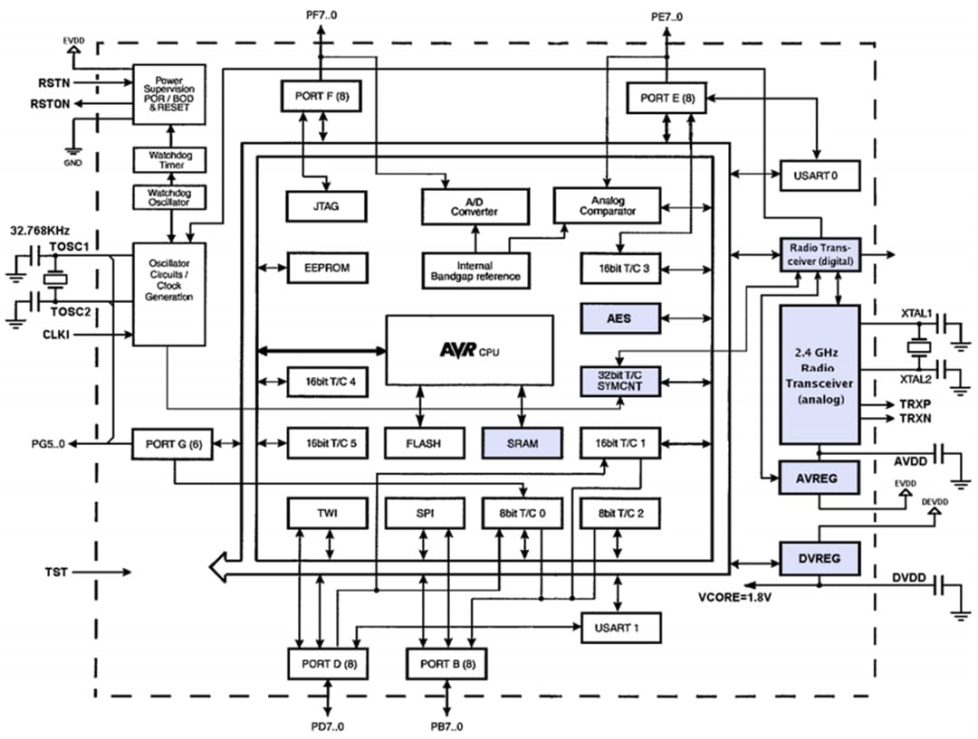 ブロック図 - Atmel / Microchip ATmega128RFA1ワイヤレス・モジュール