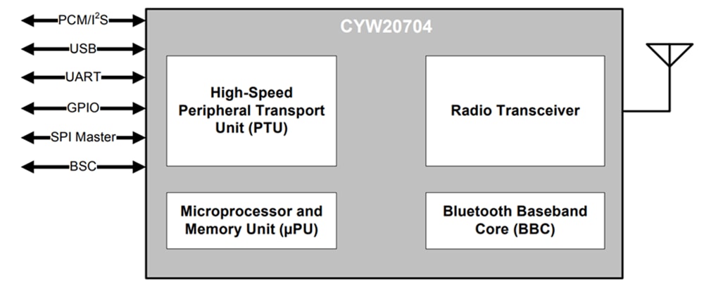 ブロック図 - Infineon Technologies CYW20704シングルチップBLUETOOTH®プロセッサ