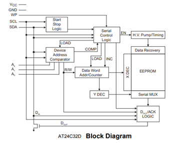 ブロック図 - Microchip Technology AT24Cx I2CシリアルEEPROM