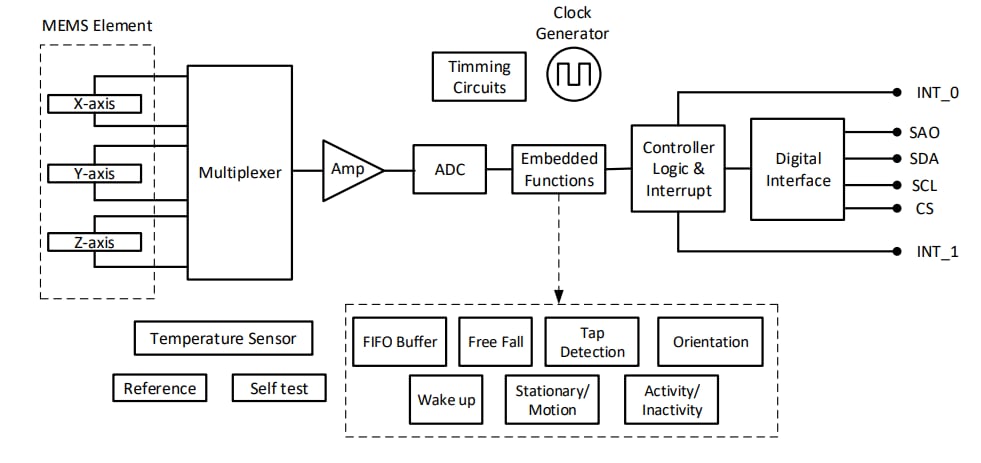 ブロック図 - Würth Elektronik WSEN-ITDS三軸加速度センサ