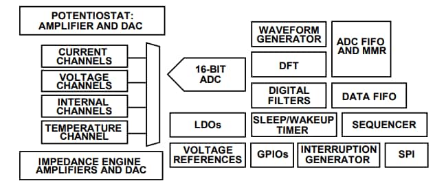 ブロック図 - Analog Devices Inc. AD5940/AD5941アナログフロントエンド
