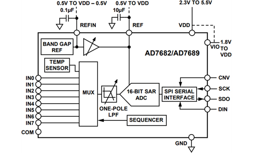 ブロック図 - Analog Devices Inc. AD7682&AD7689 16ビット250kSPS PulSAR ADC